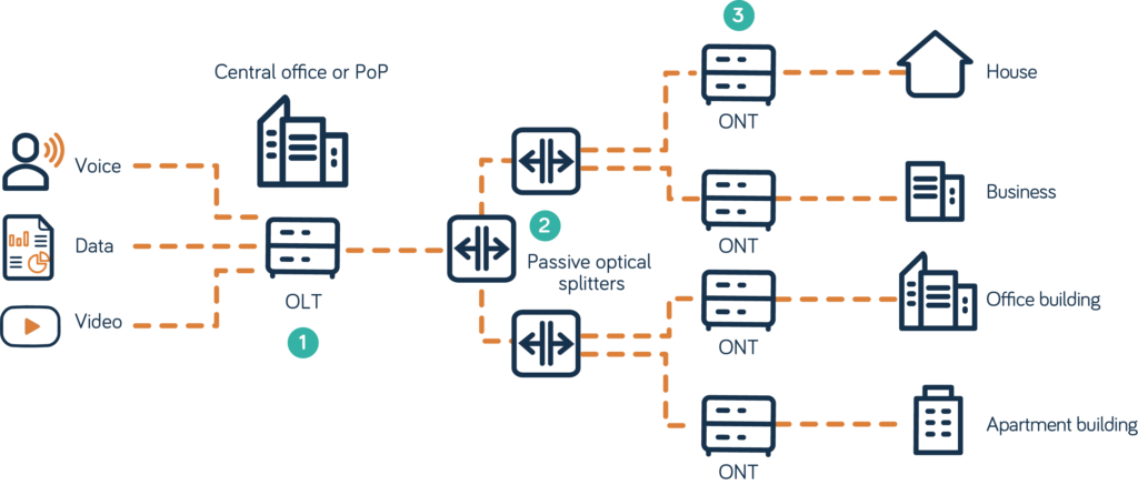 What Is A Passive Optical Network Neos Networks