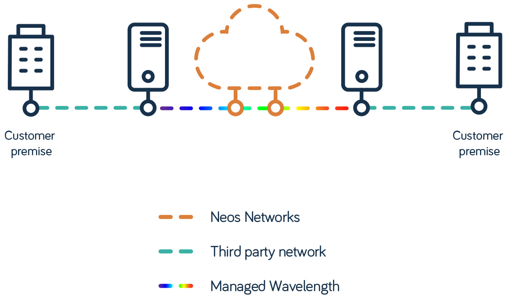 Optical Connectivity & Wavelength Services | Neos Networks