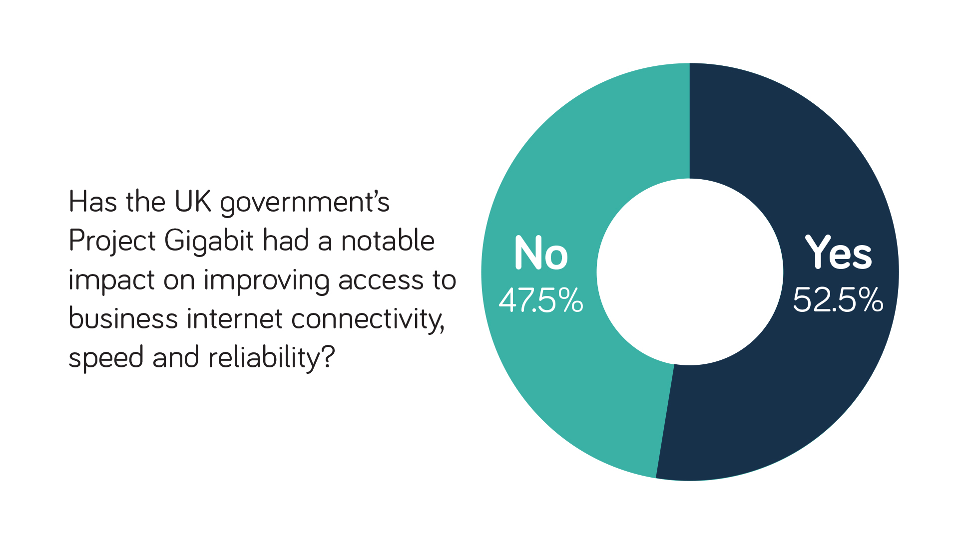 Pie chart: Has Project Gigabit had a notable impact on improving business internet connectivity?