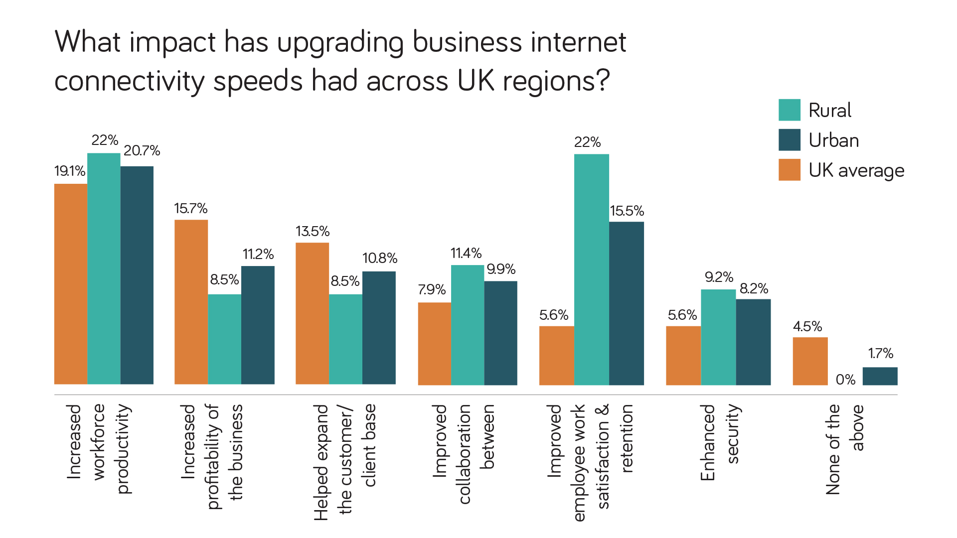 Bar graph: What impact has upgrading business internet connectivity had across the UK regions?