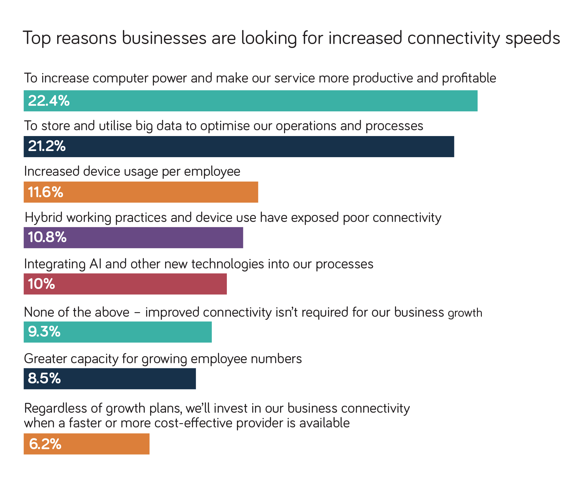 Bar chart: Top reasons for businesses looking for increased connectivity speeds