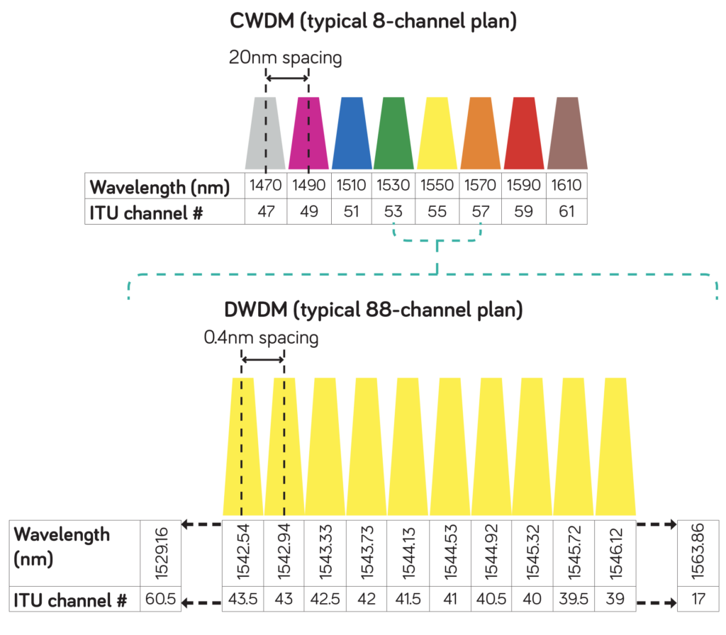 What Is CWDM (Coarse Wavelength Division Multiplexing)? - Neos