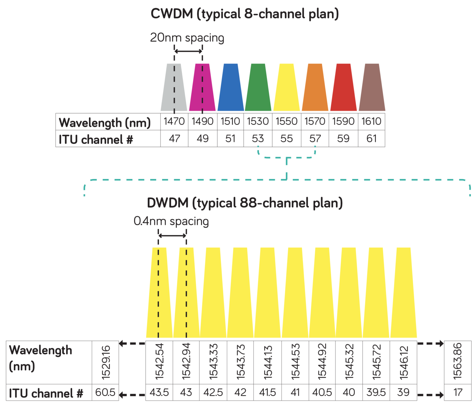 Channel plan