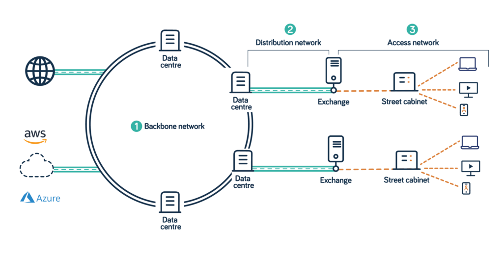What is a backbone network? Neos Networks