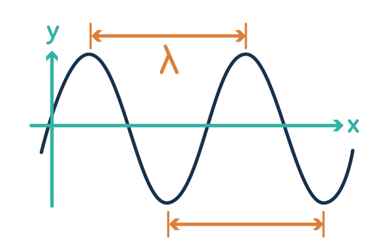 Wave showing the wavelength (lambda) as the distance between the troughs and peaks. Optical wavelengths are typically 1270-1610 nanometres