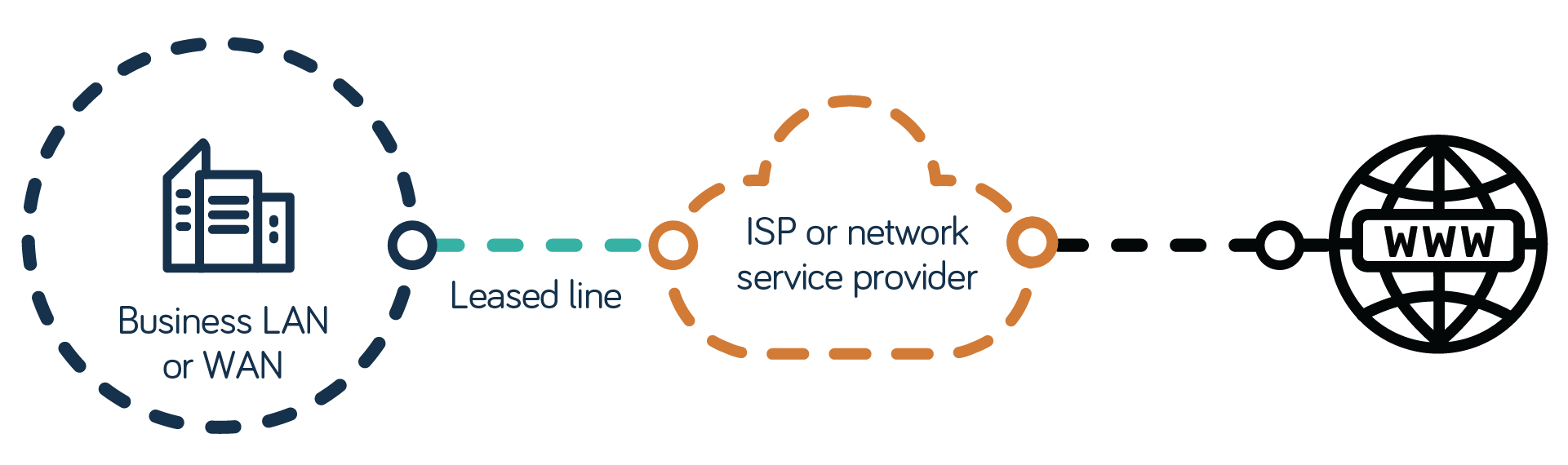 Dedicated internet access diagram, showing how DIA connects your business LAN or WAN to the internet via a leased line to your ISP or network service provider