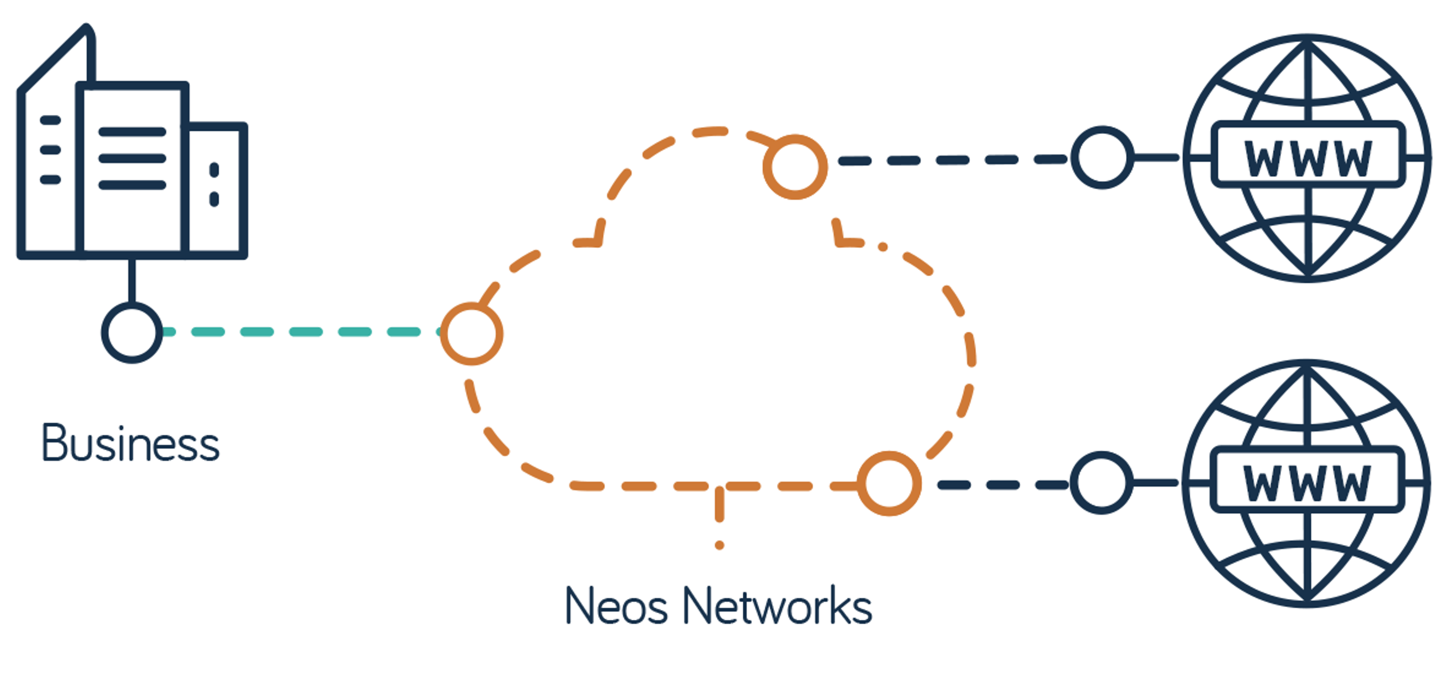 Diagram of Neos Networks Dedicated Internet Access service, showing how your business connects to the internet via a leased line to Neos Networks' core network