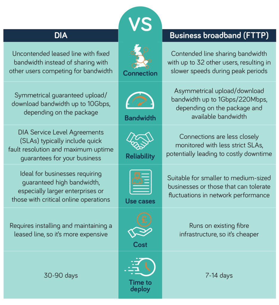 Dedicated Access vs broadband which is right for you?