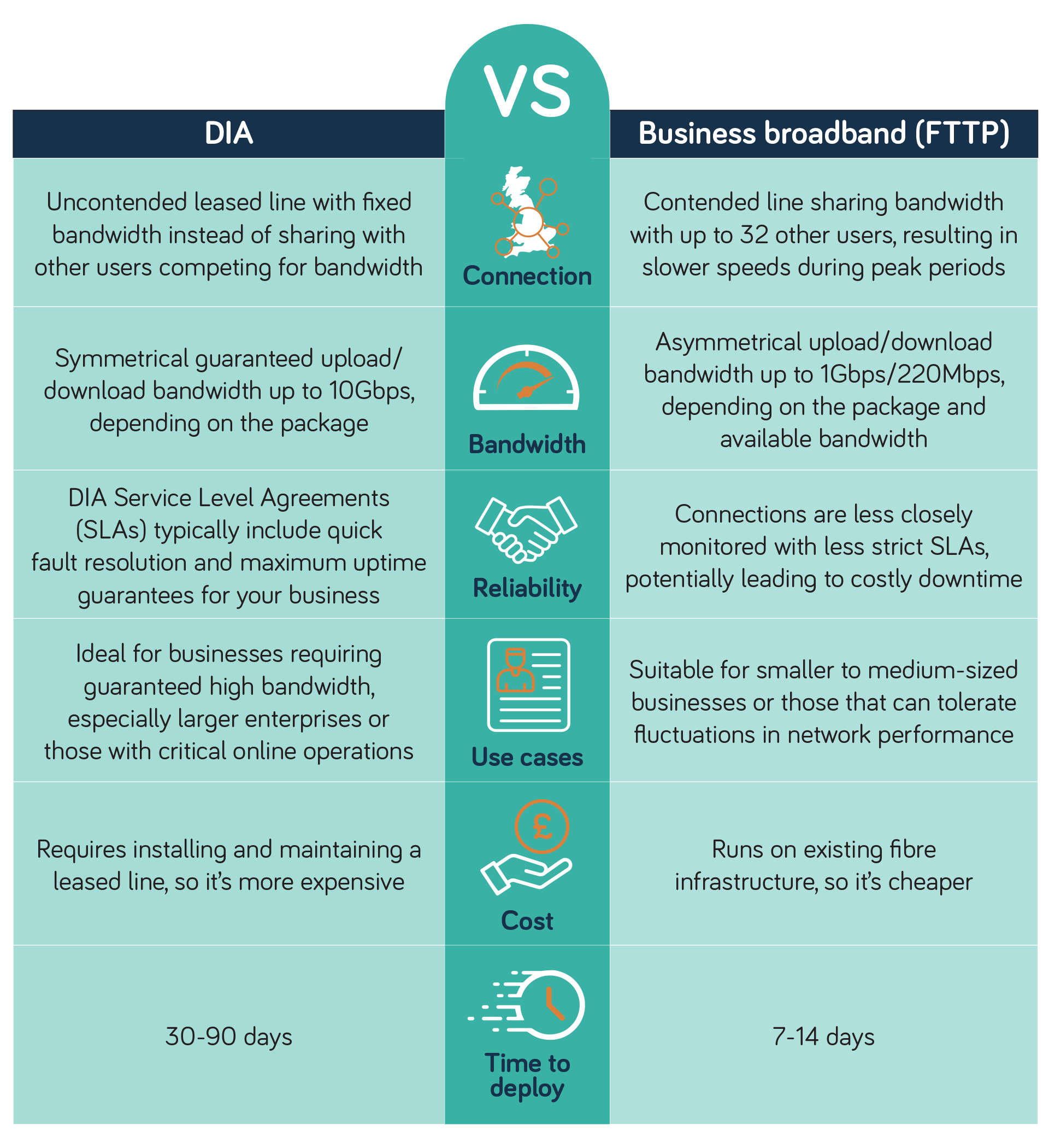 Dedicated internet access vs business broadband: graphic comparing the connection, bandwidth, reliability, use cases, cost and time to deploy