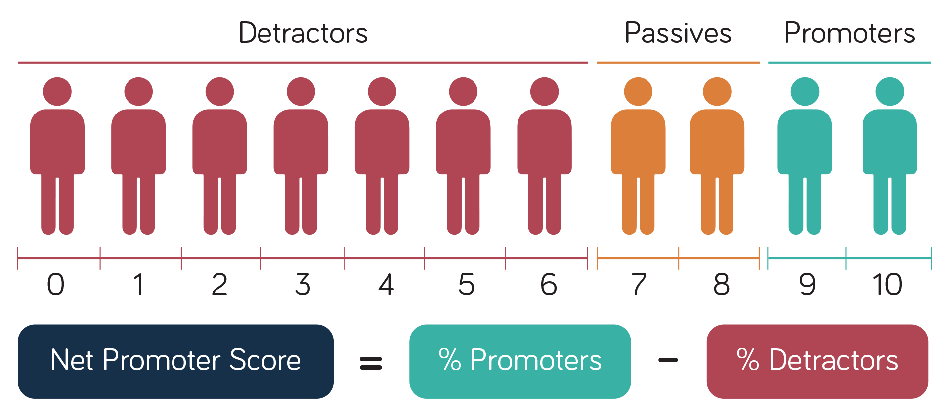 Graphic showing how the Net Promoter Score is calculated: by subtracting the percentage of Detractors (scoring 0-6 - coloured red) from the percentage of Promoters (scoring 9-10 - coloured green)