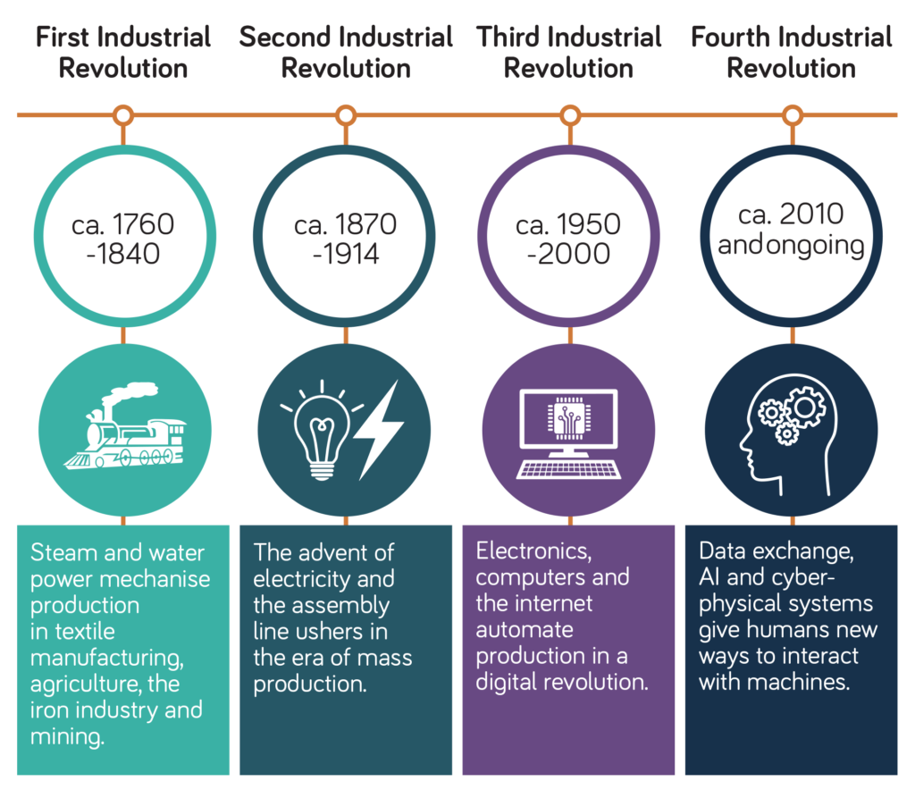 What is the Fourth Industrial Revolution (4IR)? | Neos Networks