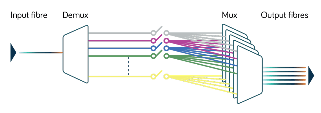 Functional diagram showing how a ROADM wavelength selective switch (WSS) separates incoming signals into individual wavelengths and reroutes them to multiple output fibres