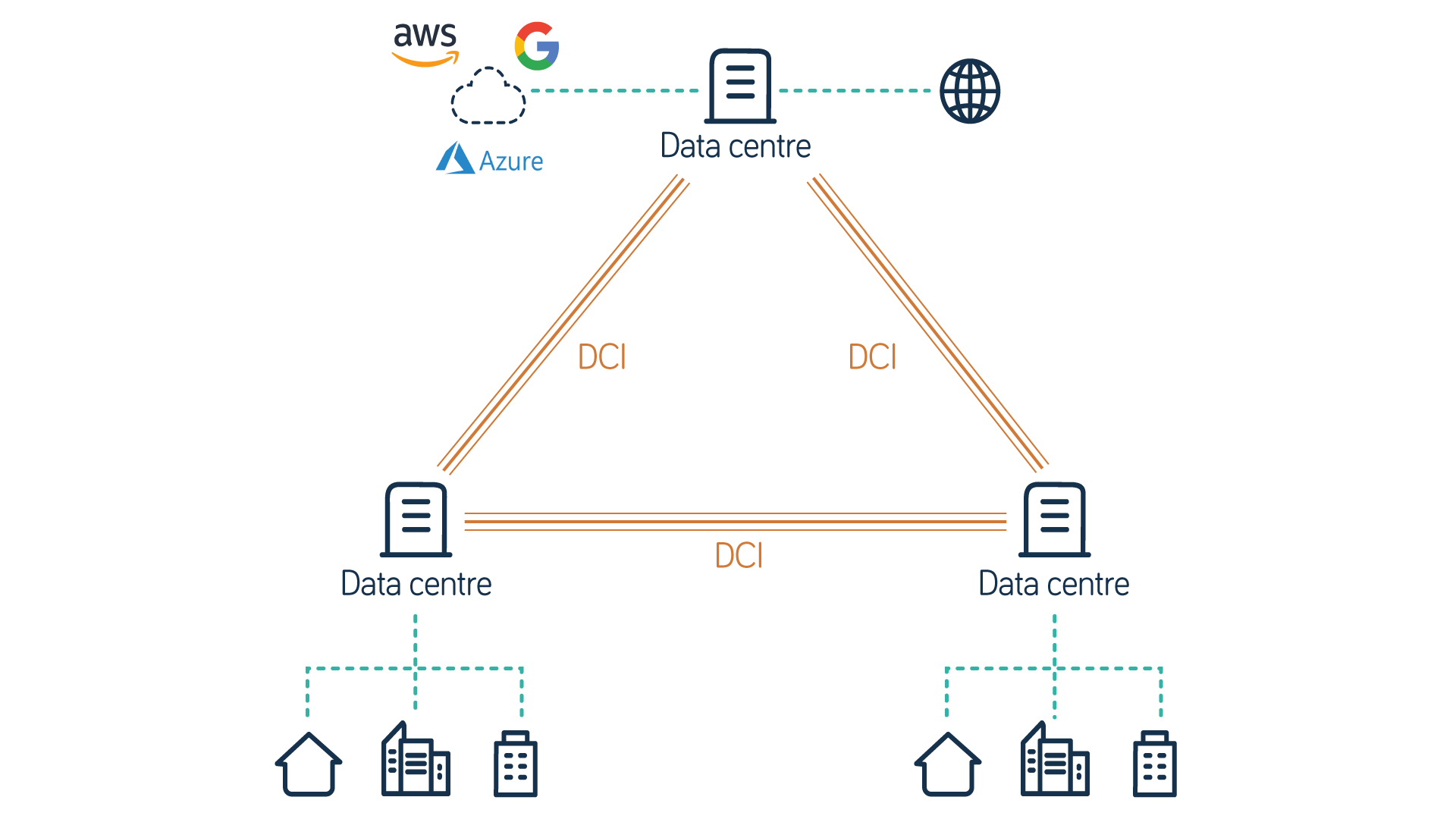 Data centre internconnect (DCI) diagram showing DCIs between data centres connecting end users to the internet and cloud services