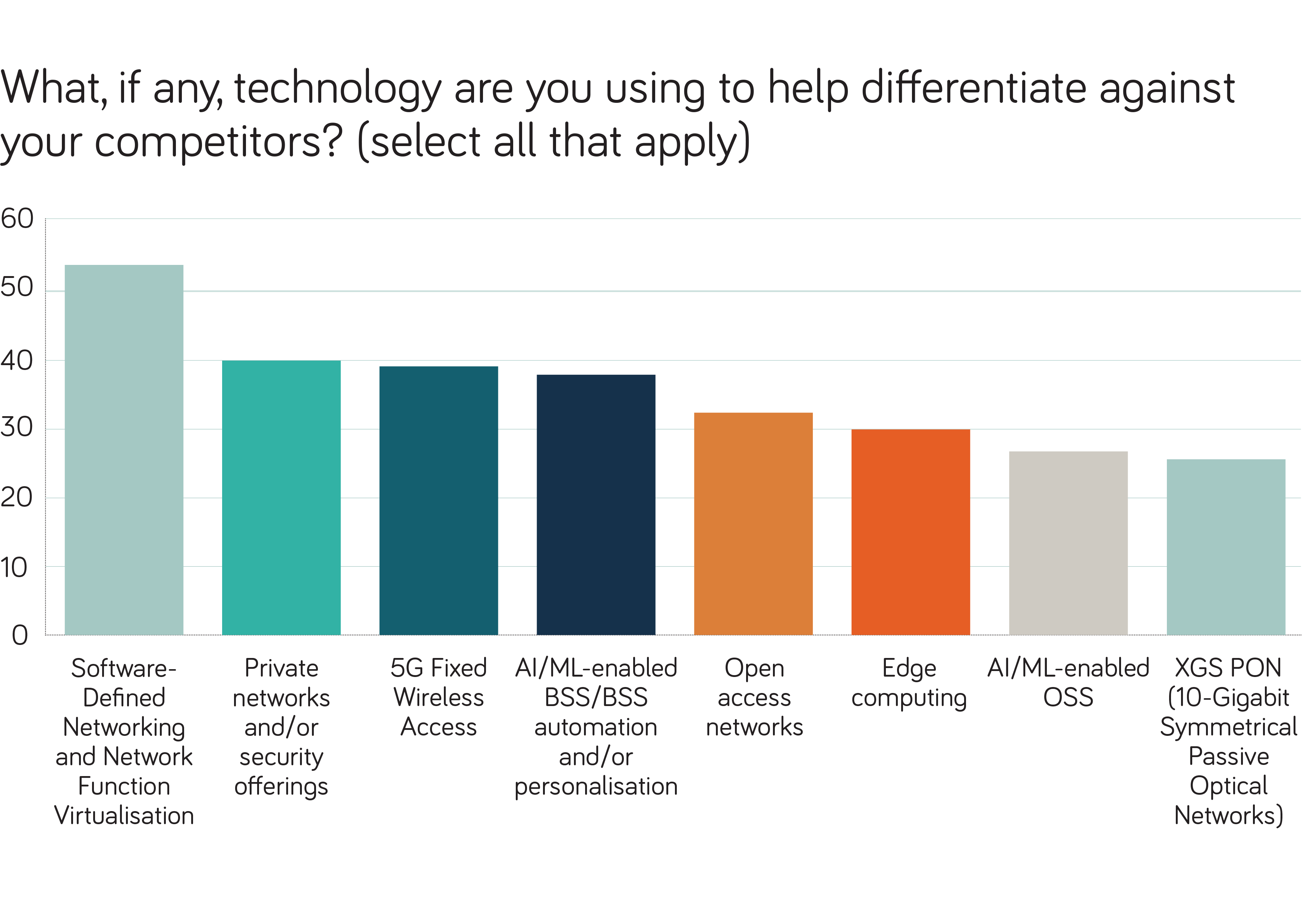 Altnets bar chart detailing what technologies Altnets are using to differentiate themselves
