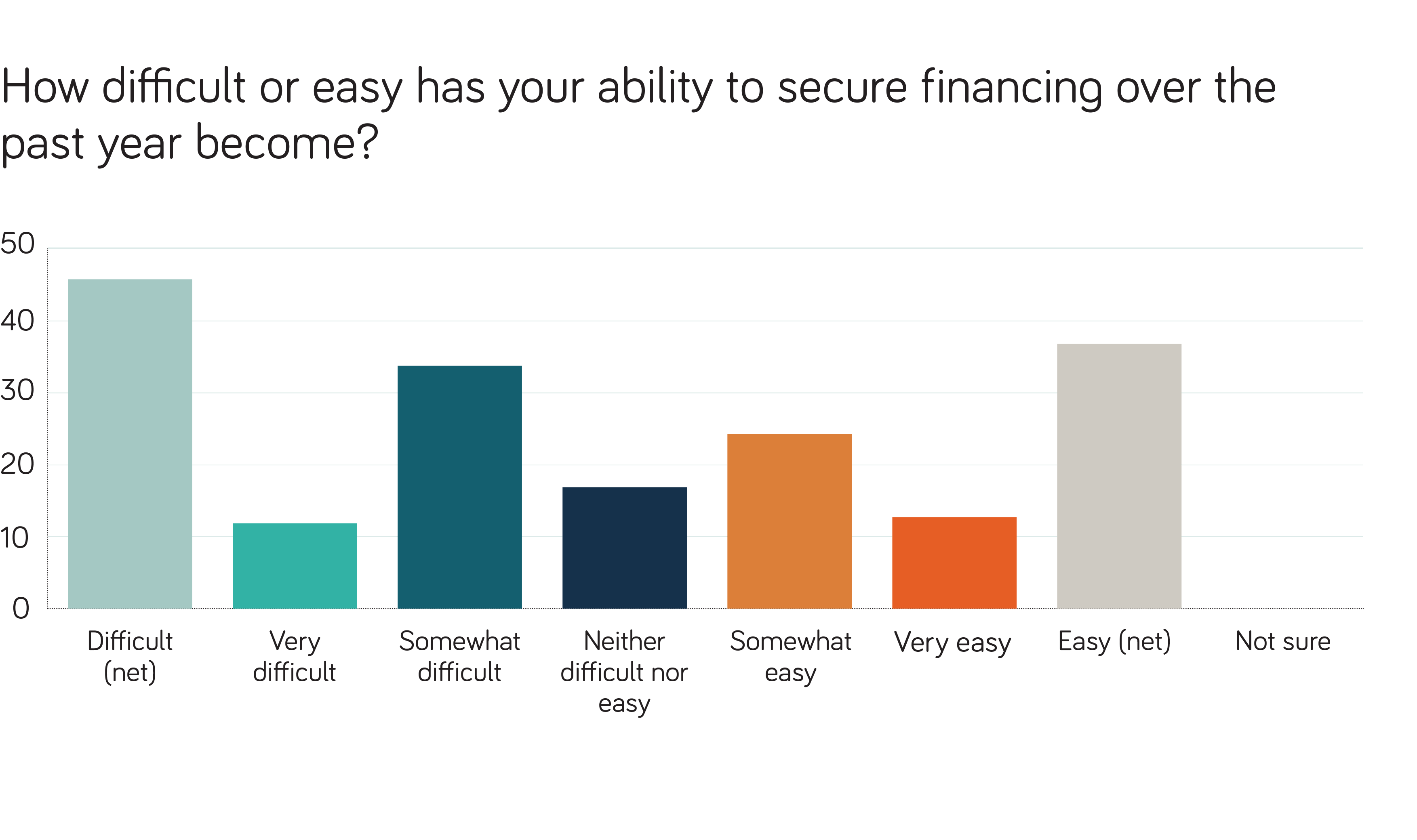 2-altnets-difficulty-securing-finance Altnet bar chart showing how difficult it is to secure financing