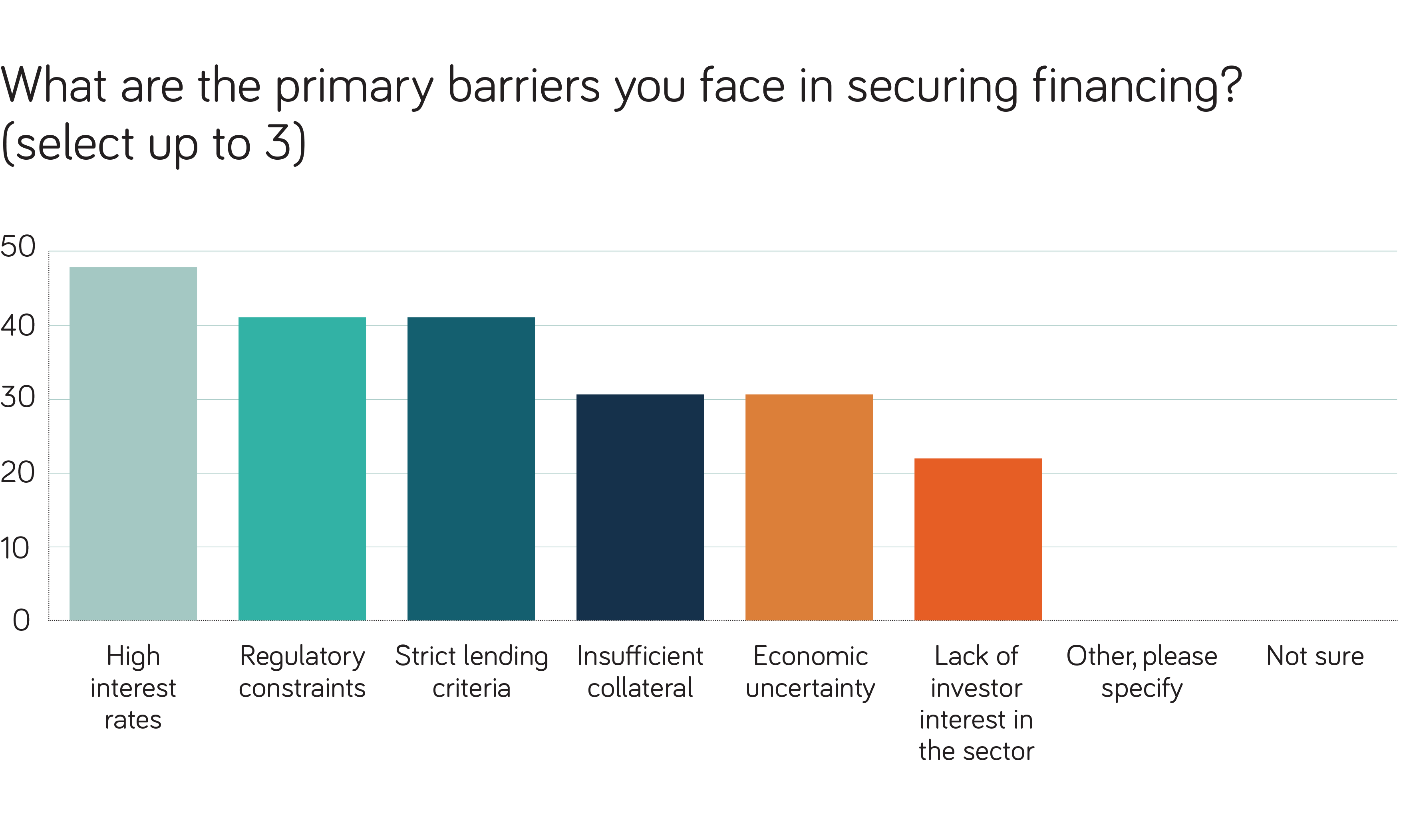 3-altnets-barriers-to-securing-finance Altnets bar chart showing barriers to securing finance