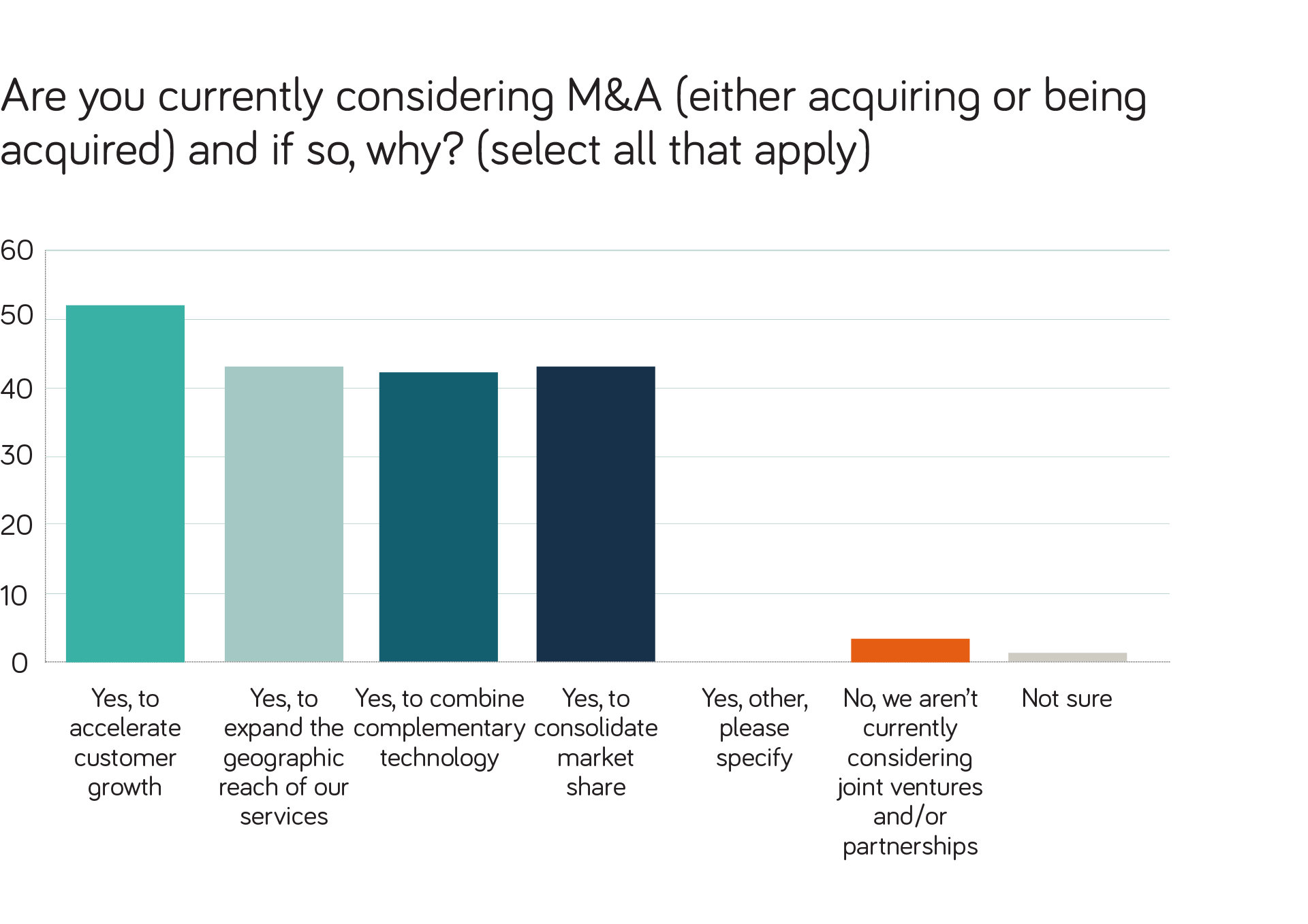 Alnets bar chart showing the number of Altnets considering merger or acquisition
