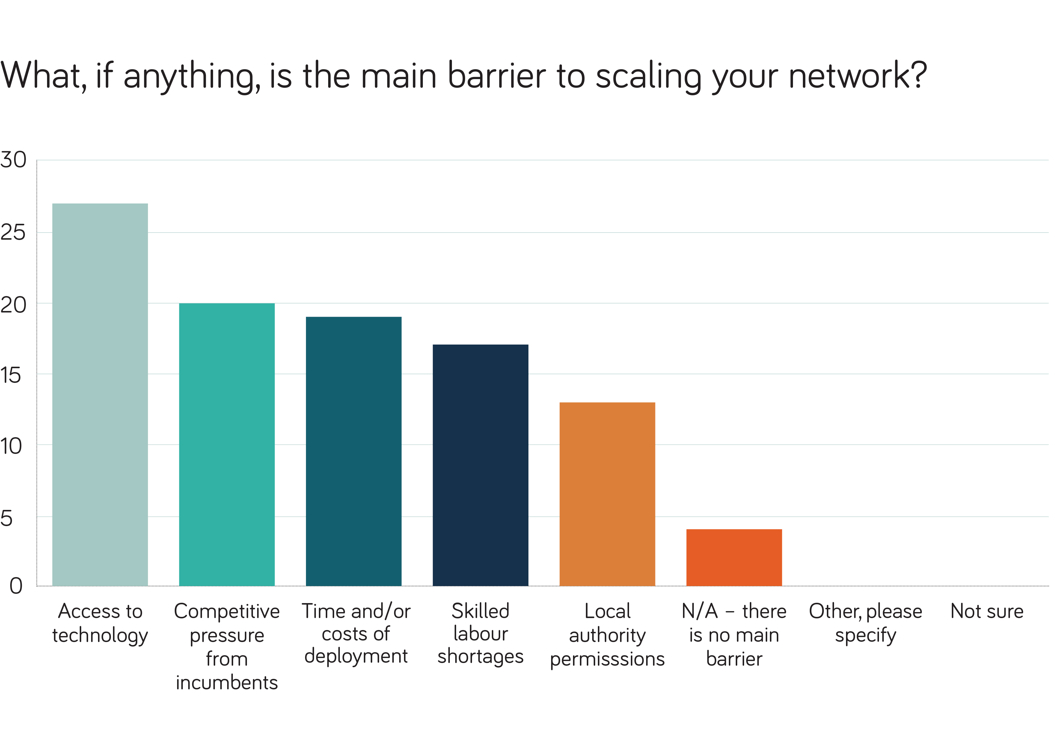 Altnets bar chart showing their main barriers to scaling