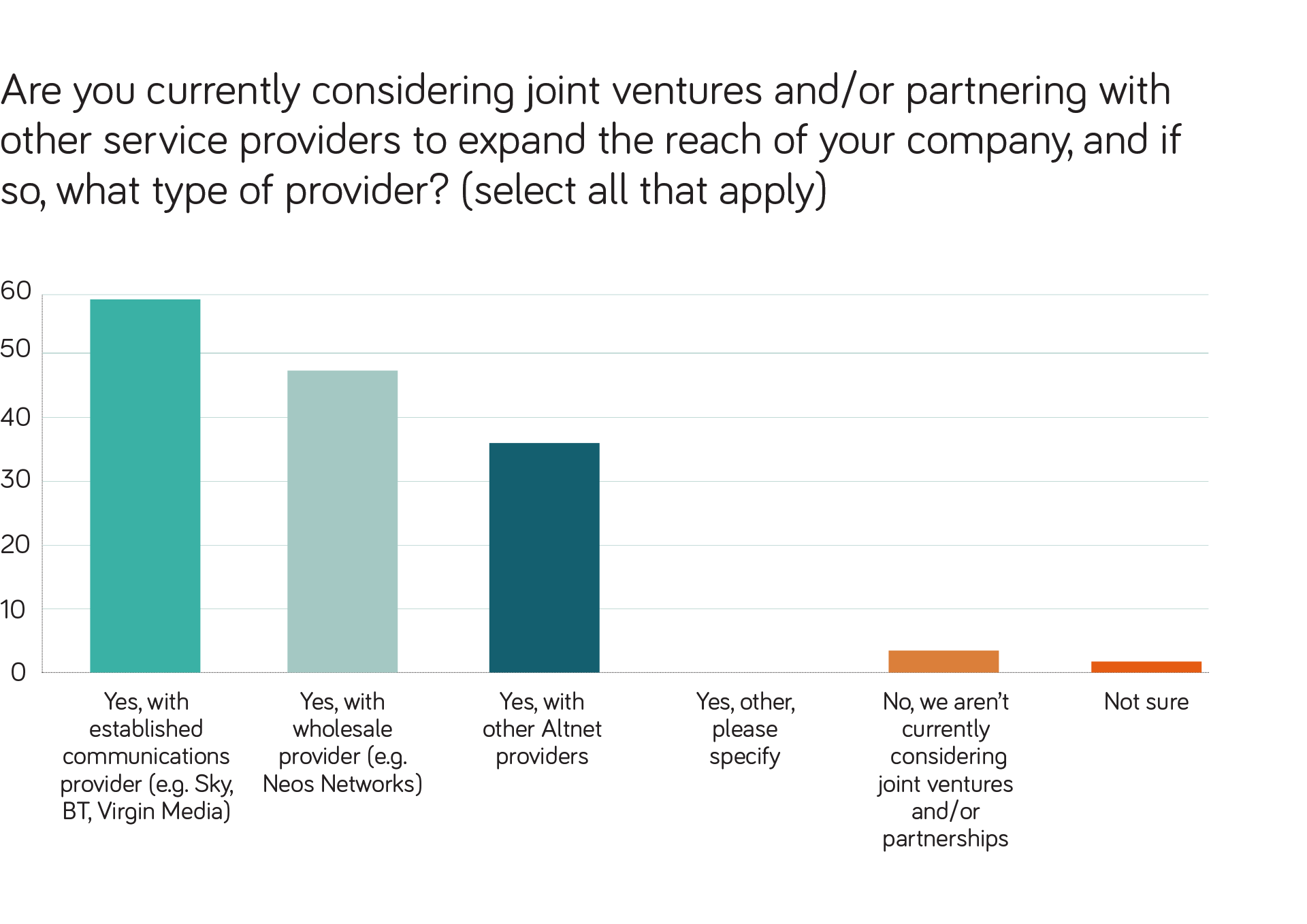 Altnets bar chart showing the number of Altnets considering various kinds of partnerships