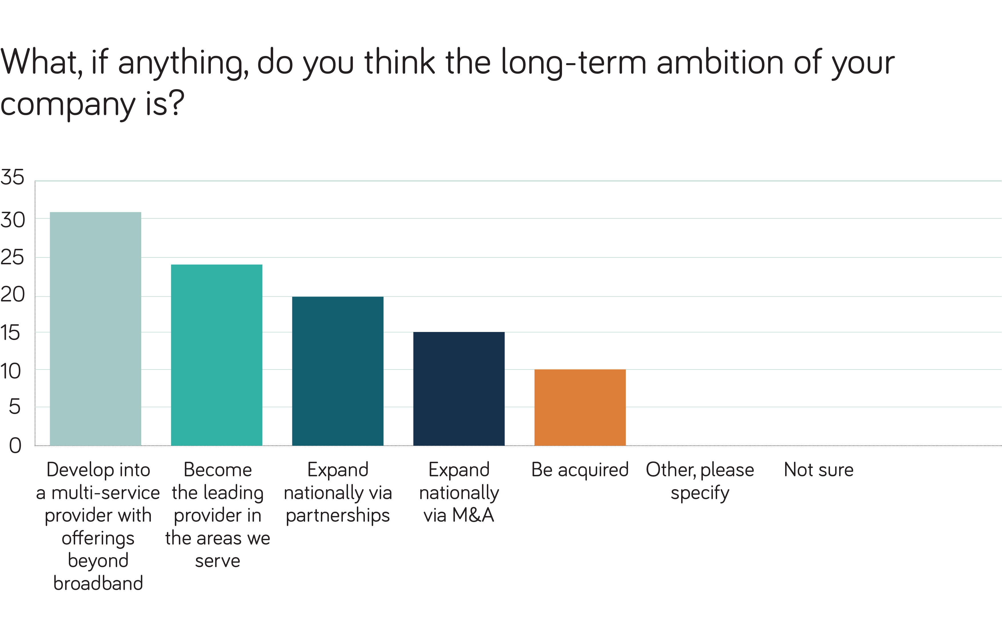 8-altnets-long-term-ambition Bar chart showing Altnets long-term ambitions