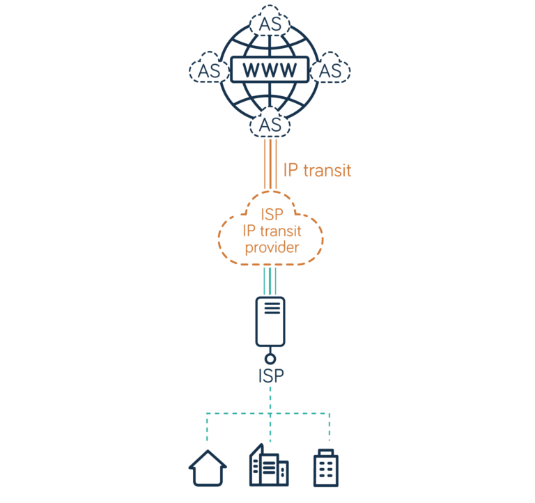 IP transit service - simplified diagram