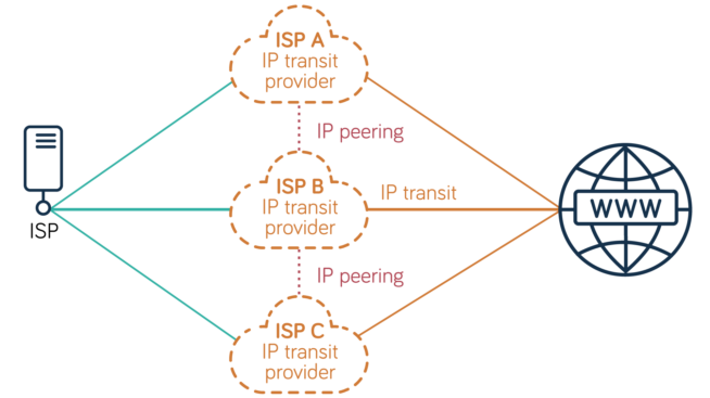 Multi-homed IP transit service showing multiple links between an ISP and multiple IP transit providers