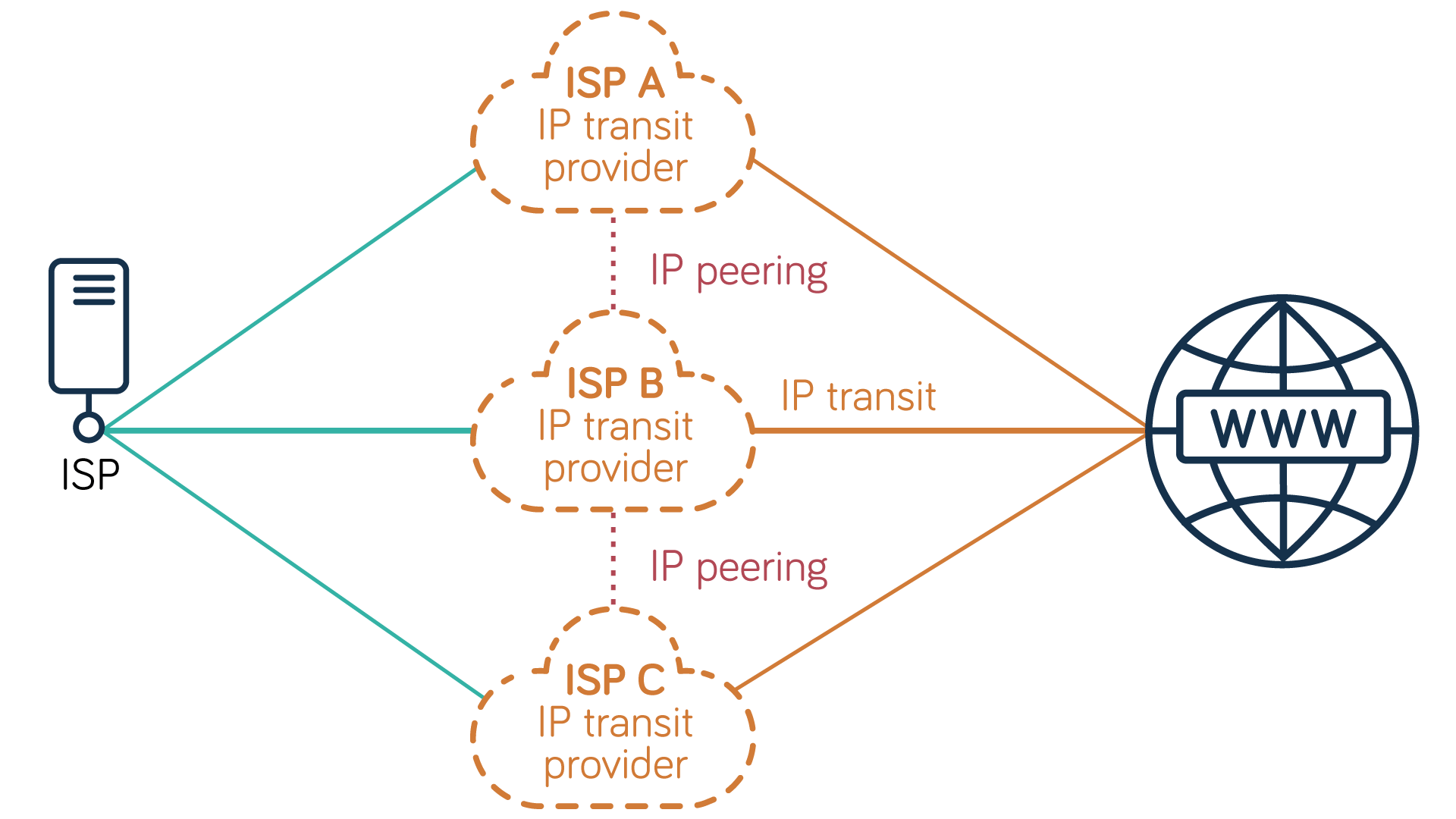 Multi-homed IP transit service showing multiple links between an ISP and multiple IP transit providers