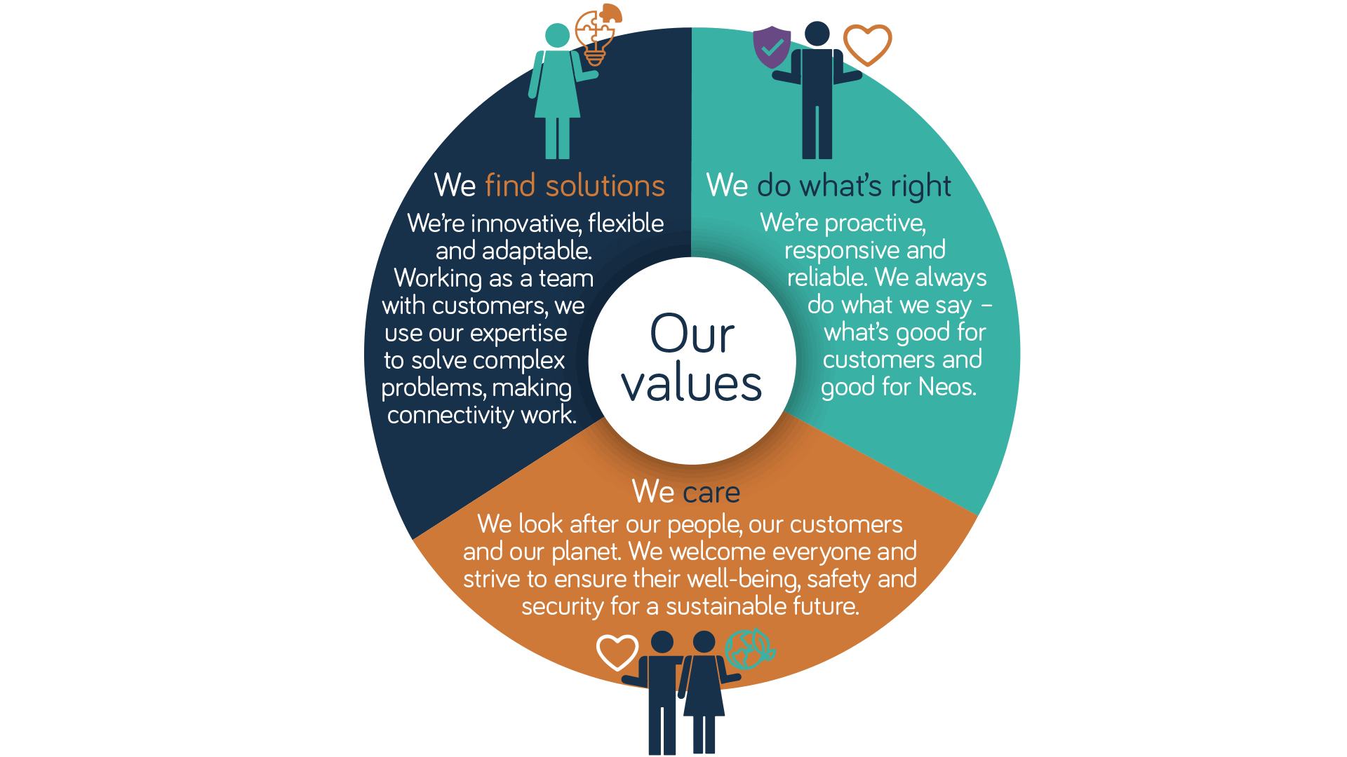 Neos Networks company values: We find solutions. We do what's right. We care.