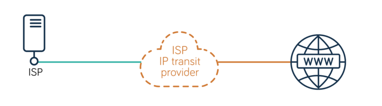 Single-homed IP transit service showing a single link between an ISP and its IP transit provider