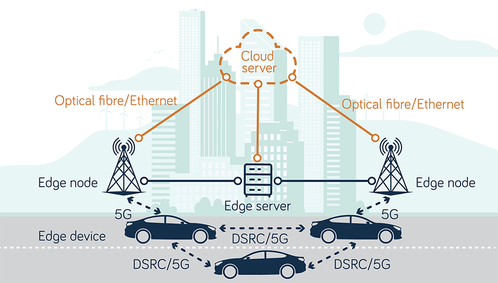 Autonomous vehicle edge network showing how cars connect to edge networking infrastructure.