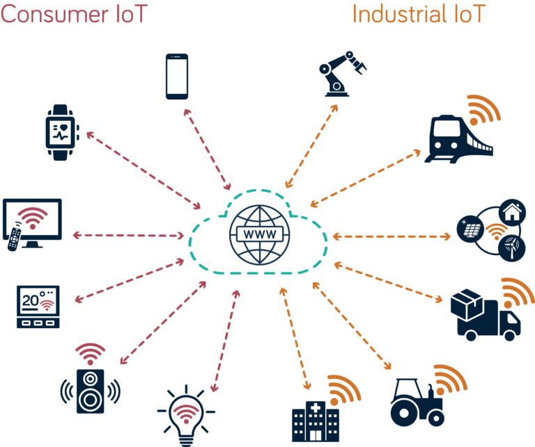 What is IIoT (Industrial Internet of Things)? | Neos Networks