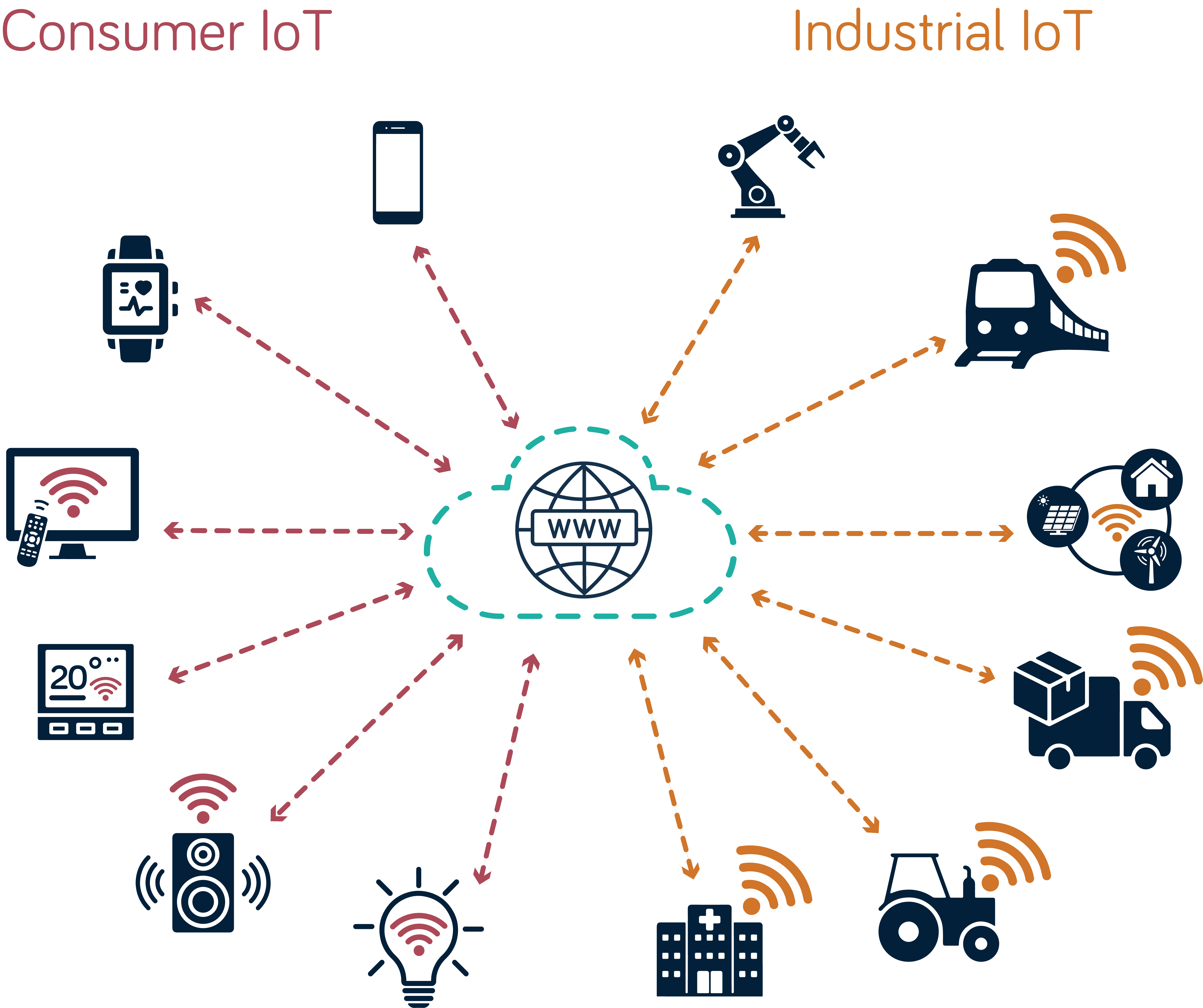 Examples of industrial IoT applications (smart healthcare, farming, delivery vehicle, energy management, connected train and factory robot) compared with consumer IoT devices (smart light bulb, speaker, thermometer, TV, watch and phone).