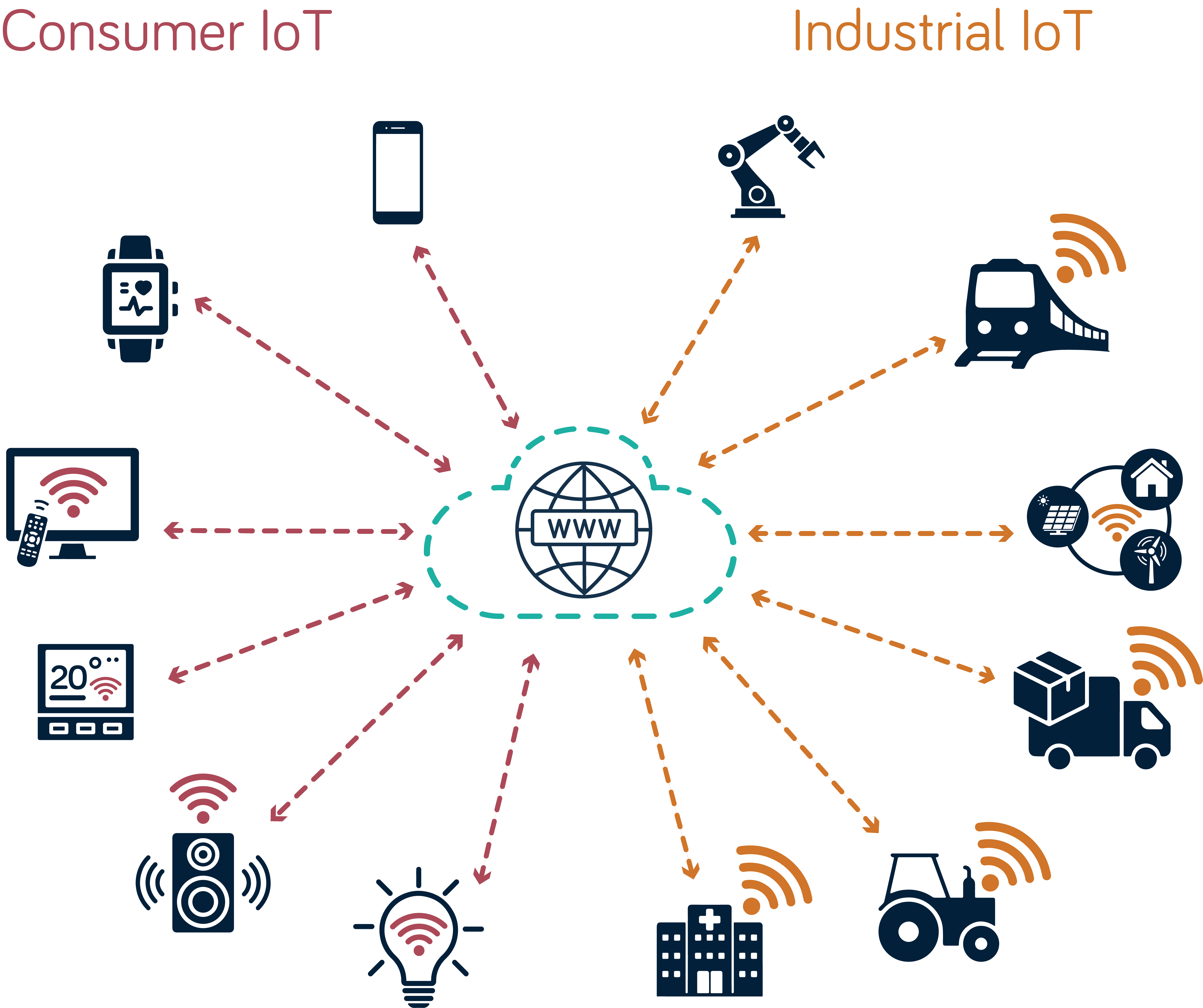 What Is IIoT Industrial Internet Of Things Neos Networks What Is IIoT Industrial Internet Of Things Neos Networks