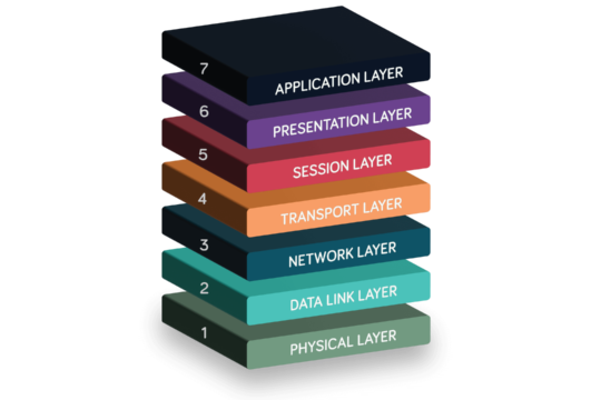 Showing the 7 layers of the OSI model stacked from top to bottom: Application, Presentation, Session, Transport, Network, Data Link and Physical layers