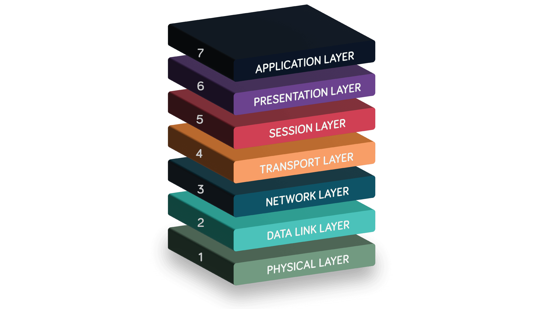 Showing the 7 layers of the OSI model stacked from top to bottom: Application, Presentation, Session, Transport, Network, Data Link and Physical layers