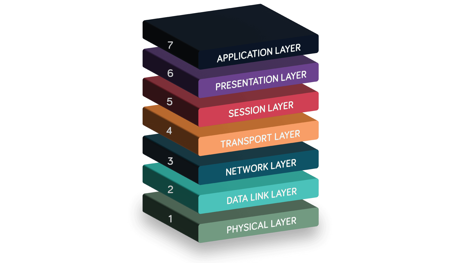What Is The OSI Model Neos Networks