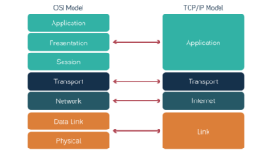 What is the OSI model? | Neos Networks