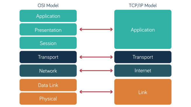 What is the OSI model? | Neos Networks