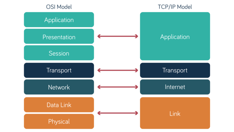 What is the OSI model? | Neos Networks