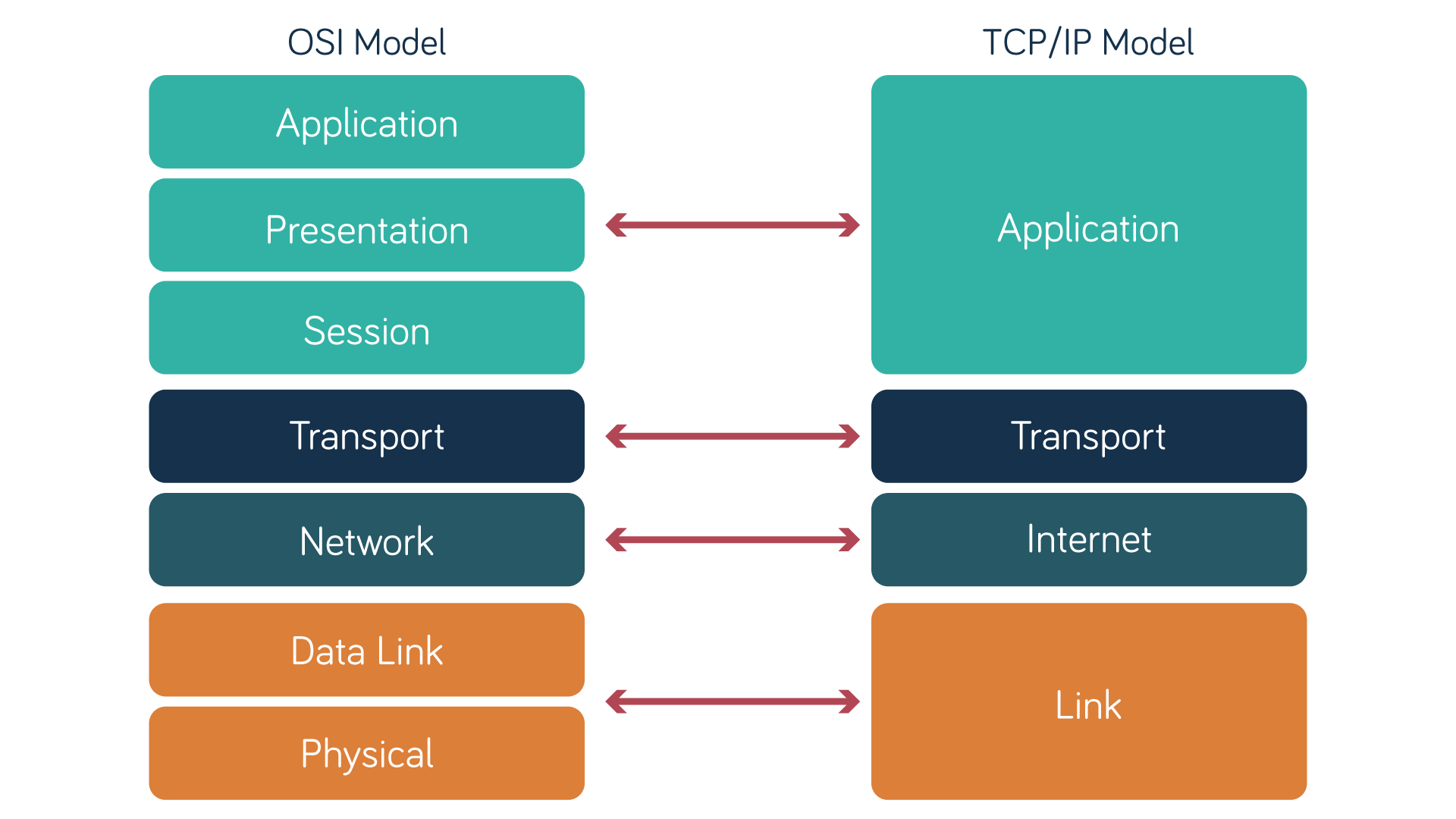 Showing the 7 layers of the OSI model (Application, Presentation, Session, Transport, Network, Data Link and Physical) and how they correspond to the 4 layers of the TCP/IP model (Application, Transport, Internet and Link)