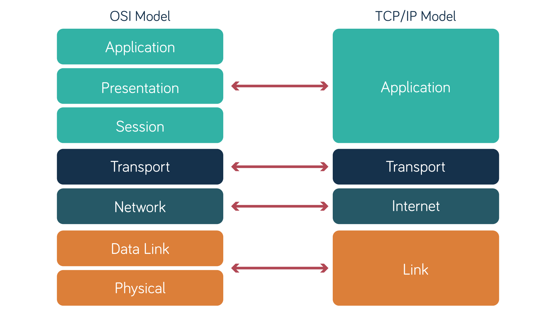 What Is The OSI Model Neos Networks