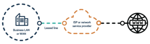 What is a leased line? Is it right for your business? | Neos Networks