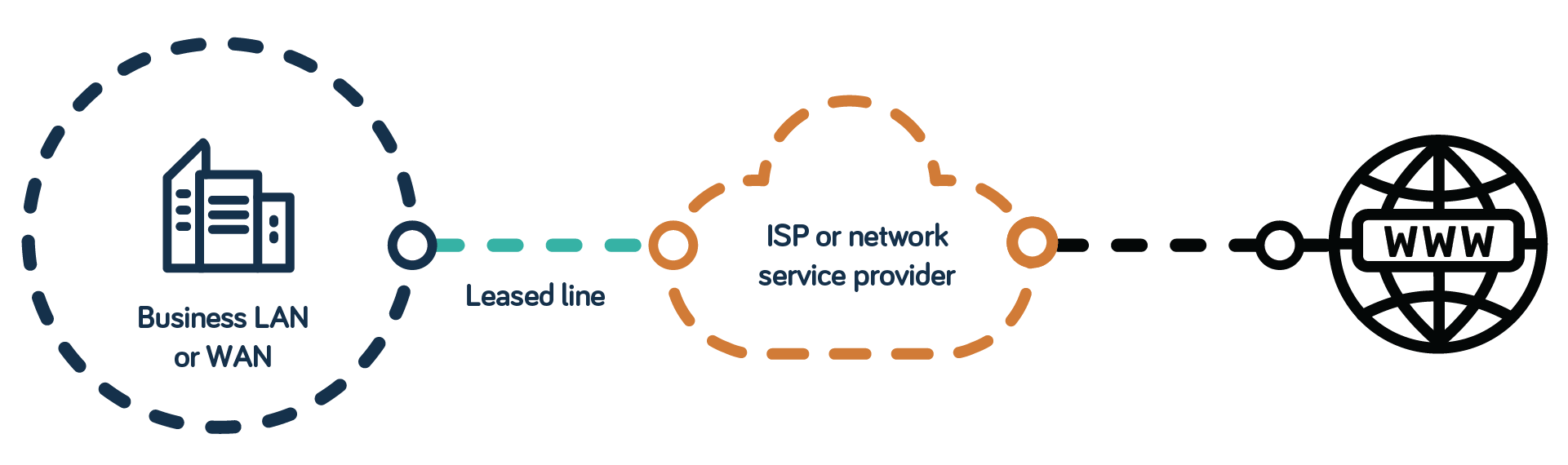 Diagram showing how a leased line connects directly to a business local area network or wide area network, providing access to the internet