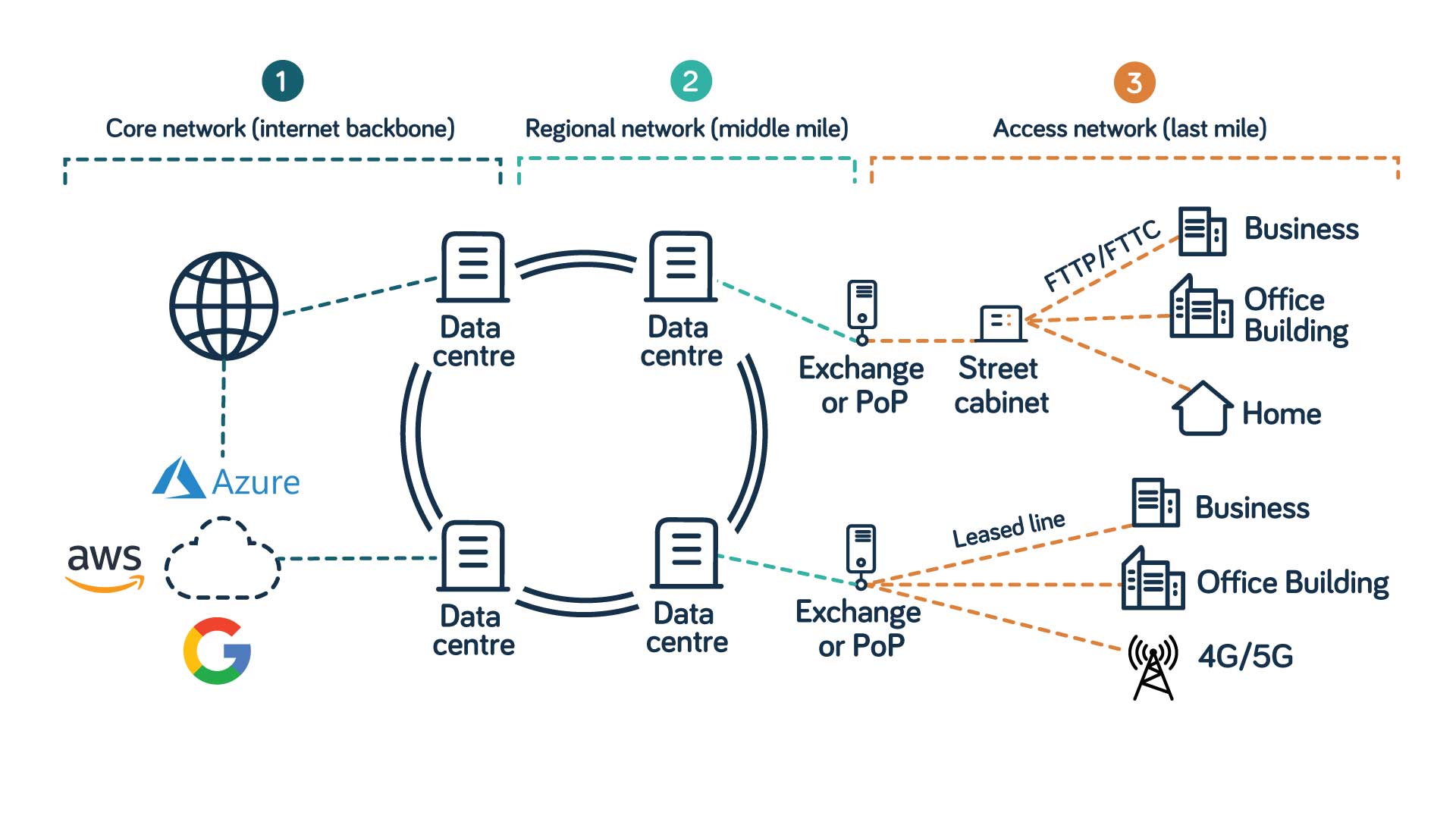Diagram showing core networks vs access networks and the role of regional networks