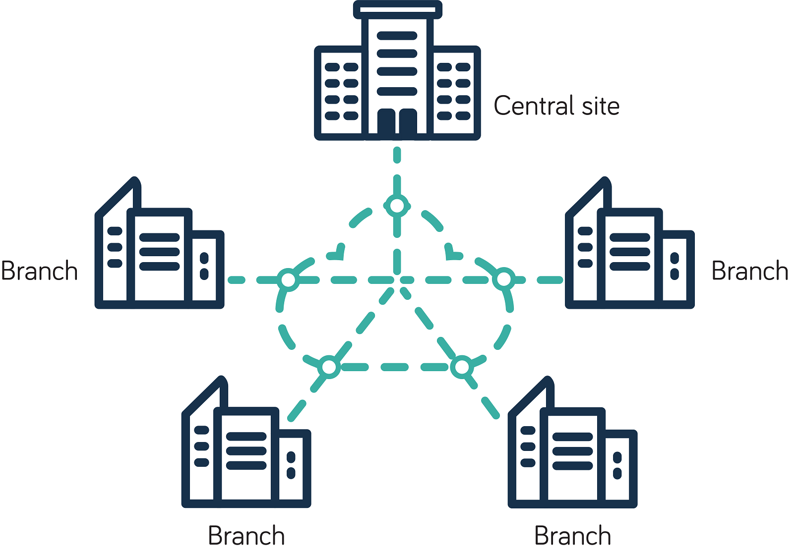 E-Tree Carrier Ethernet connecting a central site to multiple sites across a provider's network, but the “leaves” (branch nodes) of the tree don’t exchange data directly
