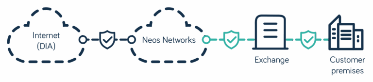 DDoS Mitigation showing core network protection and automated DDoS defence of individual circuits to your premises
