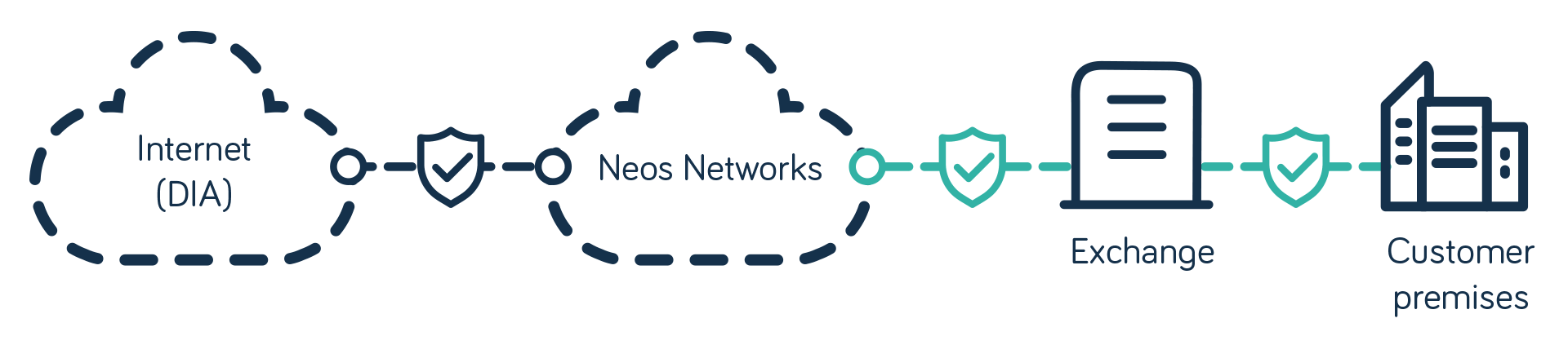 E-Line Carrier Ethernet showing a direct point-to-point connection between two locations across a provider's network
