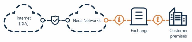 DDoS Monitoring diagram showing built-in DDoS network protection and DDoS monitoring of the dedicated line to your business