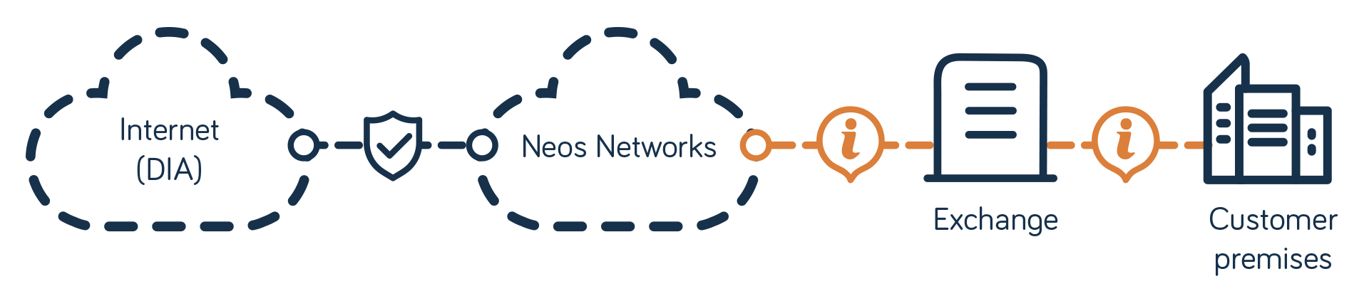 E-LAN Carrier Ethernet showing any-to-any connections across a provider's network