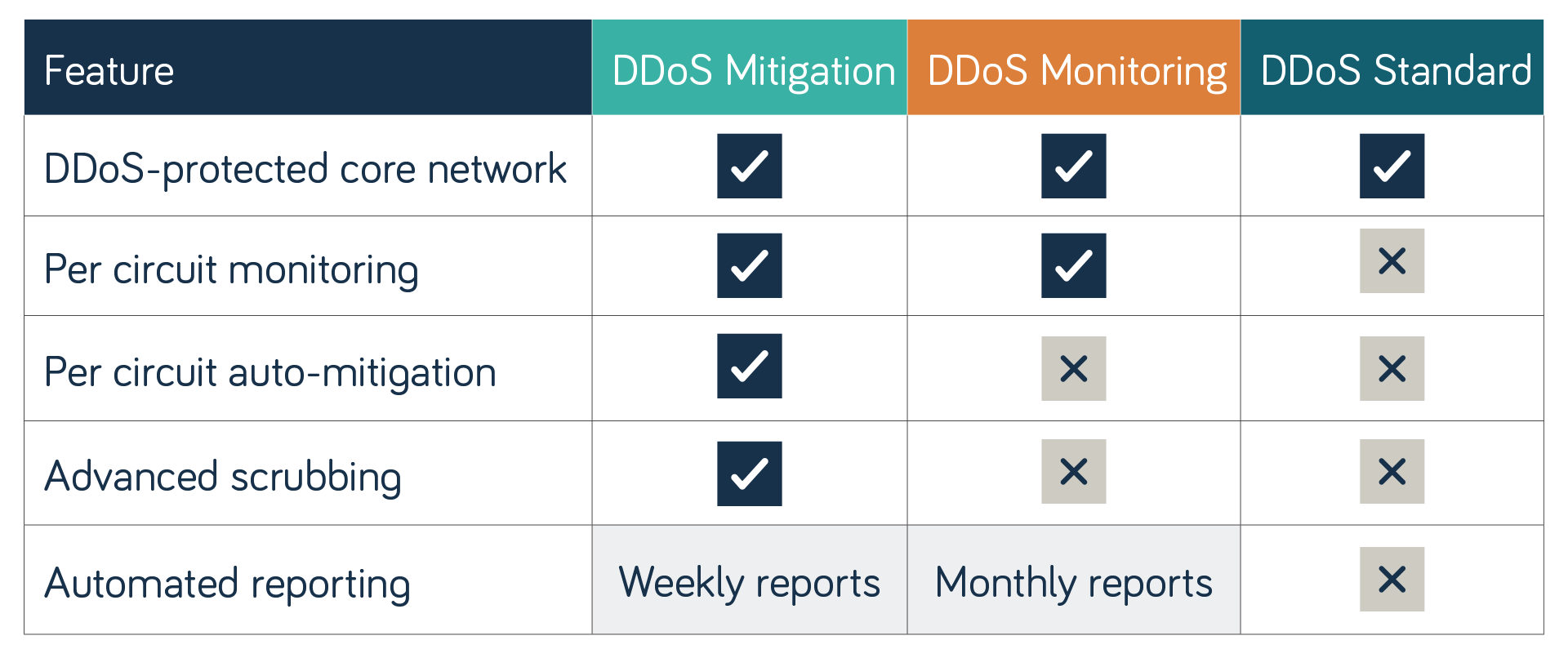 Table comparing Neos Networks DDoS protection service options: DDoS Mitigation, DDoS Monitoring and DDoS Standard.